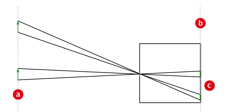 Wenn die Motivebene (a) und die Bildebene (b) parallel sind, werden gleich große Motive auch gleich groß abgebildet (c).