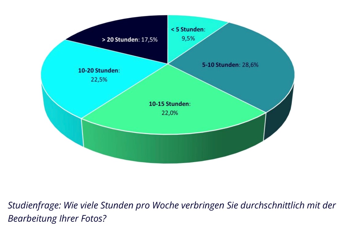 Wieviel Zeit im Durchschnitt pro Woche mit Bildbearbeitung verbracht wird.