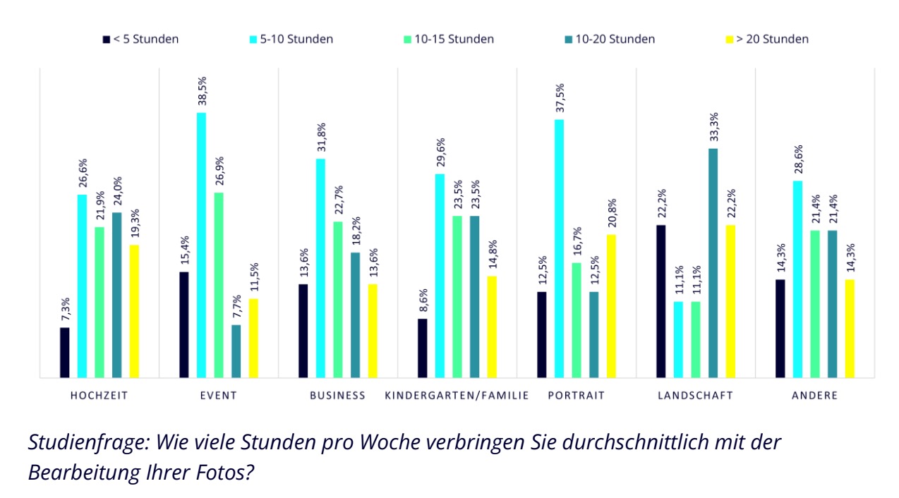 Das Ganze aufgeschlüsselt nach Branchen. Bemerkenswert ist hier vor allem der große Zeitaufwand bei Hochzeits- und Landschaftsfotografen.