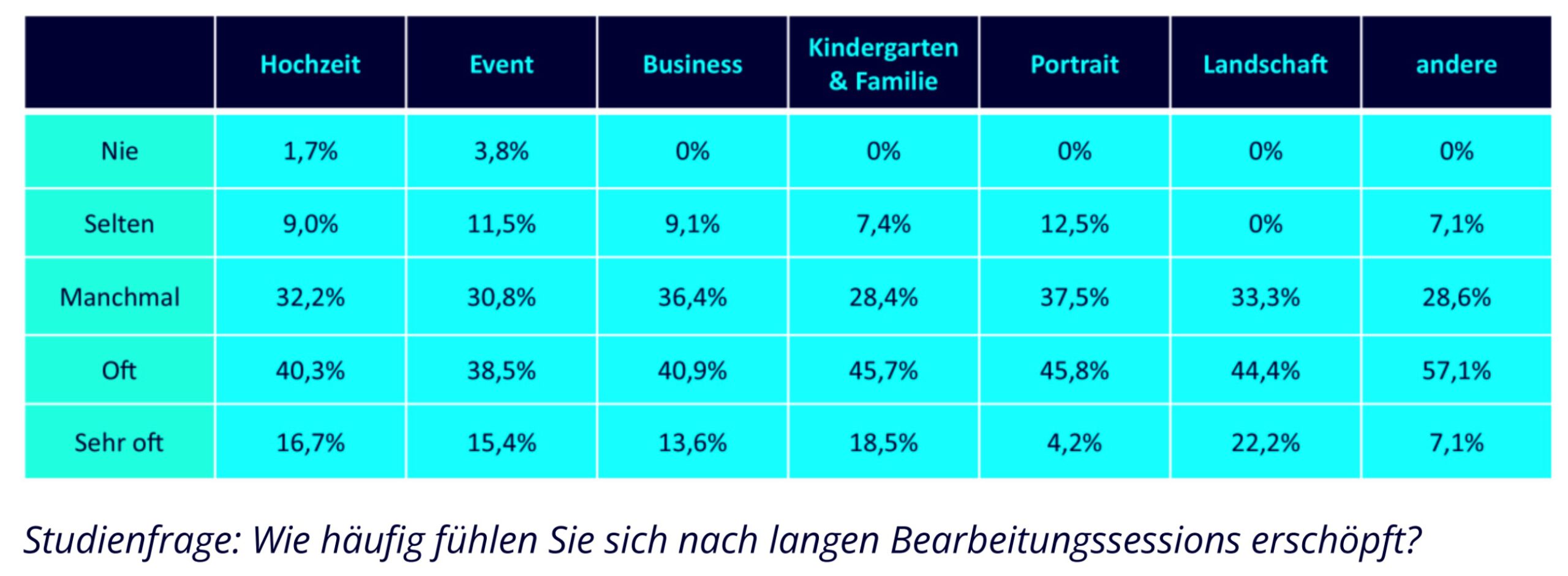 Wie häufig das lange Bearbeiten von Bildern zu Erschöpfungszuständen führt.