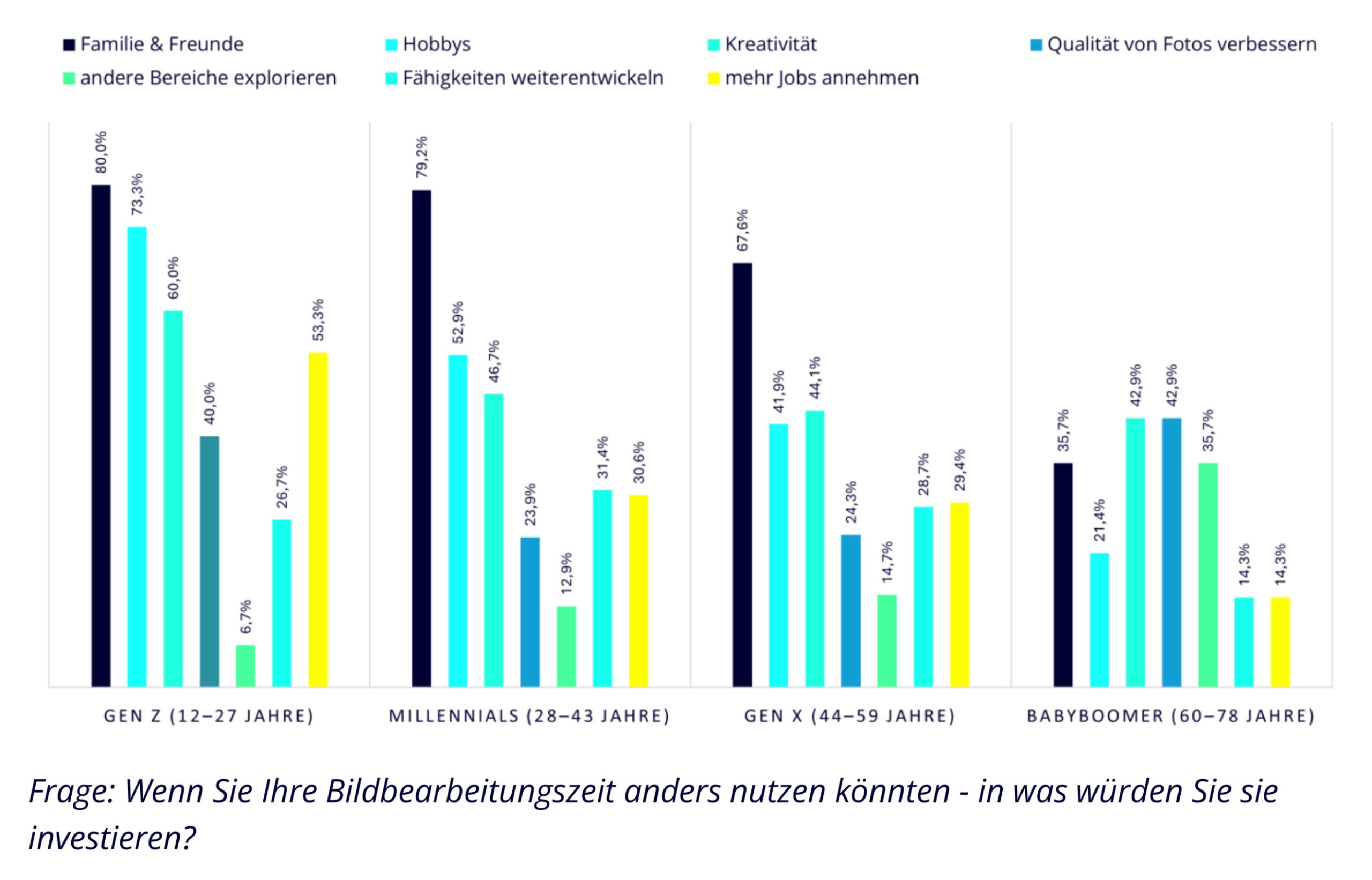 Bemerkenswert finde ich bei der Frage, was man denn bei weniger notwendiger Bildbearbeitungszeit tun könnte, die Unterschiede zwischen den Generationen: Je jünger, desto mehr stehen Familie, Freunde und Freizeit im Fokus.