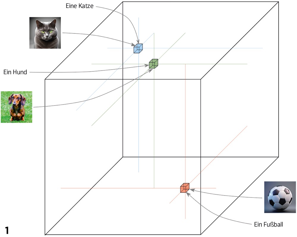 Neuronale Netze können darauf trainiert werden, Bilder und ihre Beschreibungen an denselben Koordinaten eines multidimensionalen Merkmalsraumes zu platzieren. Illustration: Michael J. Hußmann